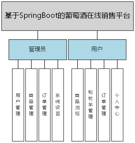 基于SpringBoot的葡萄酒在线销售平台 - 功能结构图