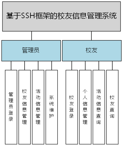 基于SSH框架的校友信息管理系统 - 功能结构图