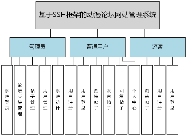 基于SSH框架的动漫论坛网站管理系统 - 功能结构图