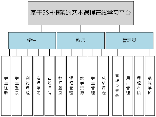 基于SSH框架的艺术课程在线学习平台 - 功能结构图