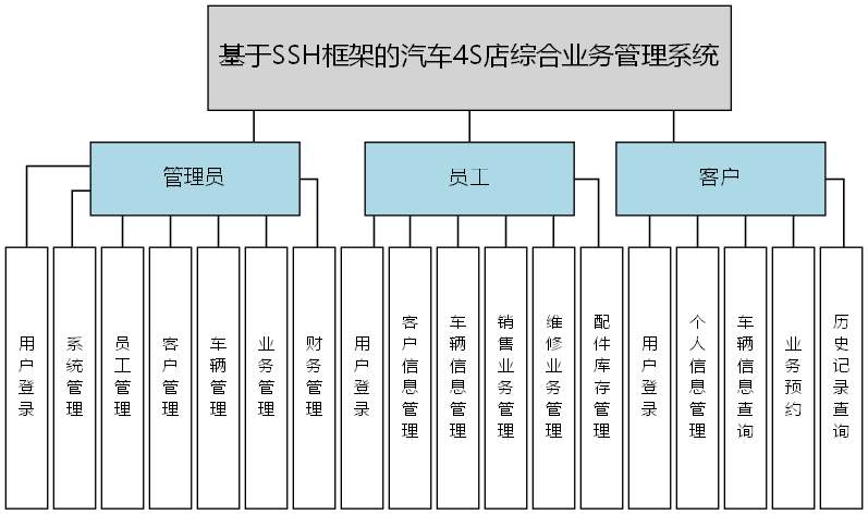 基于SSH框架的汽车4S店综合业务管理系统 - 功能结构图