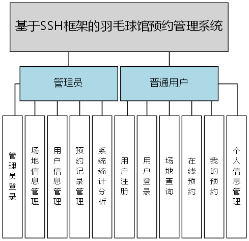 基于SSH框架的羽毛球馆预约管理系统 - 功能结构图