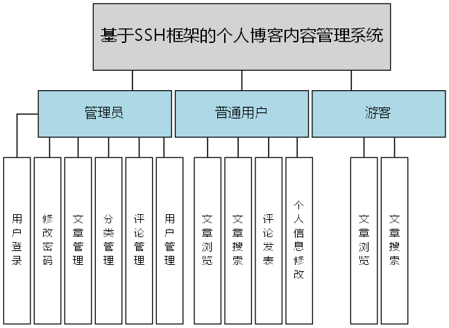 基于SSH框架的个人博客内容管理系统 - 功能结构图