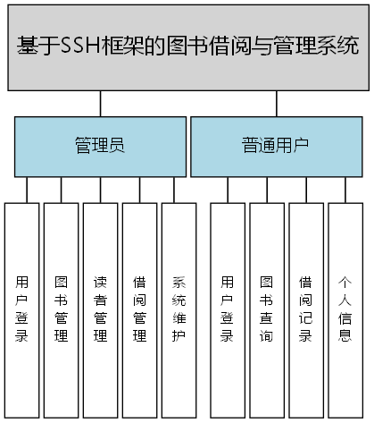 基于SSH框架的图书借阅与管理系统 - 功能结构图