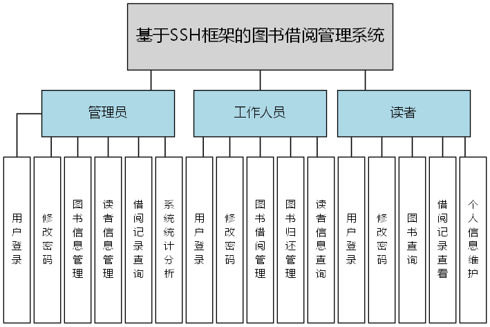 基于SSH框架的图书借阅管理系统 - 功能结构图