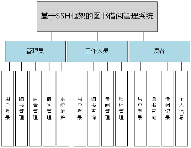 基于SSH框架的图书借阅管理系统 - 功能结构图