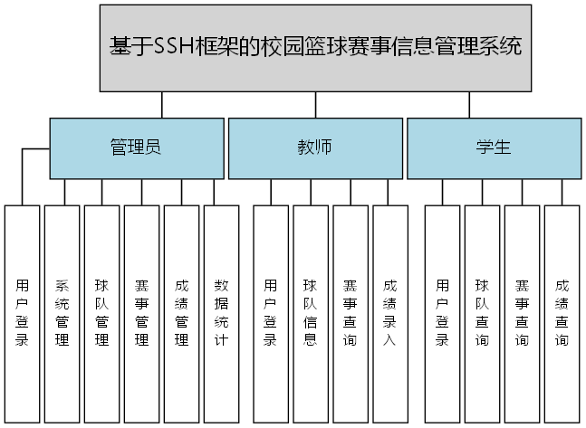 基于SSH框架的校园篮球赛事信息管理系统 - 功能结构图