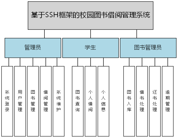 基于SSH框架的校园图书借阅管理系统 - 功能结构图