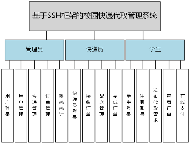 基于SSH框架的校园快递代取管理系统 - 功能结构图