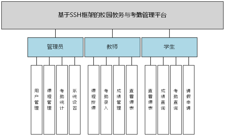 基于SSH框架的校园教务与考勤管理平台 - 功能结构图