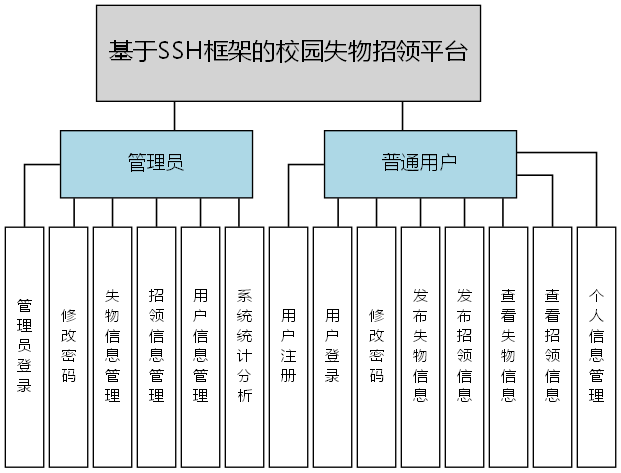 基于SSH框架的校园失物招领平台 - 功能结构图