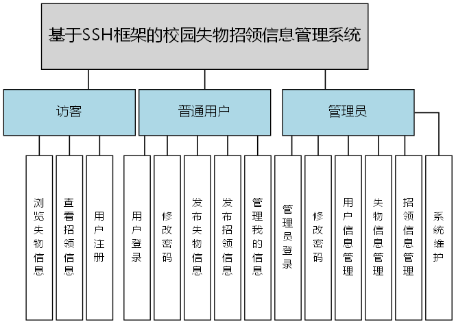 基于SSH框架的校园失物招领信息管理系统 - 功能结构图