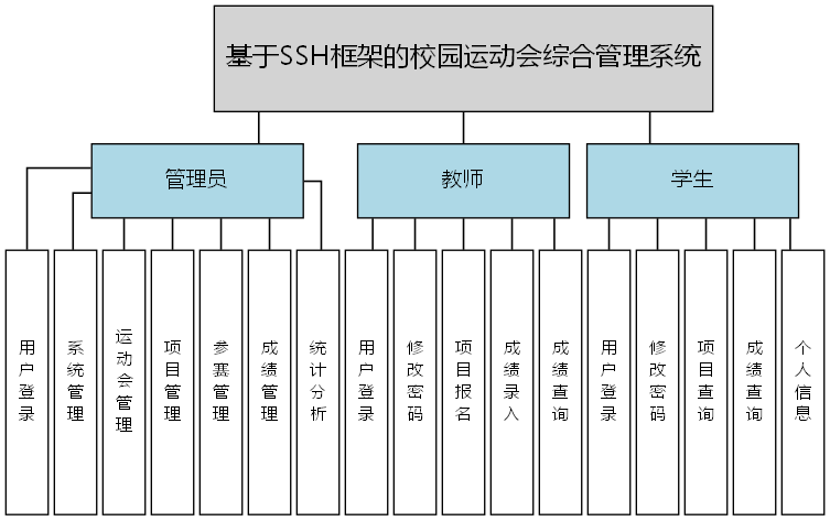 基于SSH框架的校园运动会综合管理系统 - 功能结构图