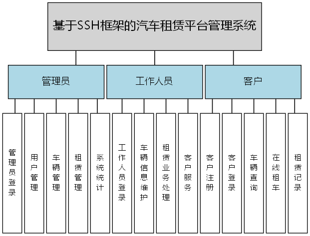基于SSH框架的汽车租赁平台管理系统 - 功能结构图