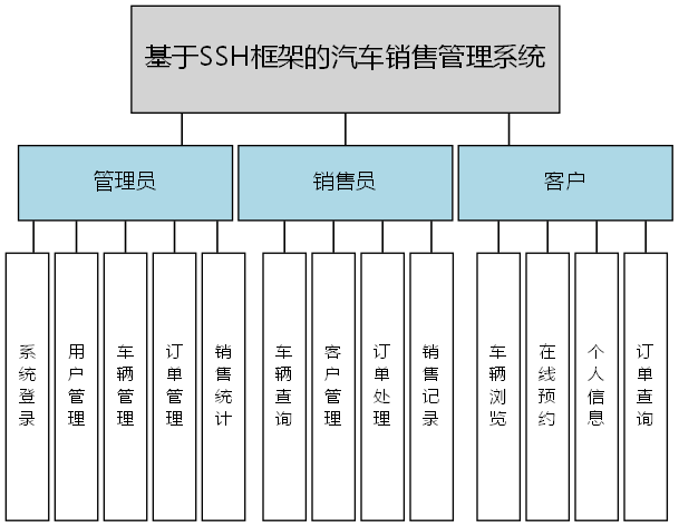 基于SSH框架的汽车销售管理系统 - 功能结构图