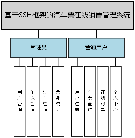 基于SSH框架的汽车票在线销售管理系统 - 功能结构图