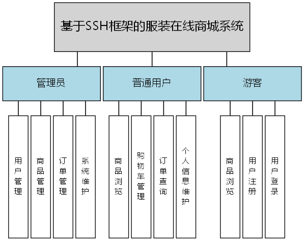 基于SSH框架的服装在线商城系统 - 功能结构图