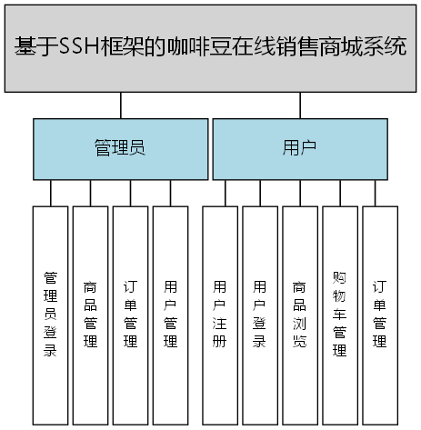 基于SSH框架的咖啡豆在线销售商城系统 - 功能结构图