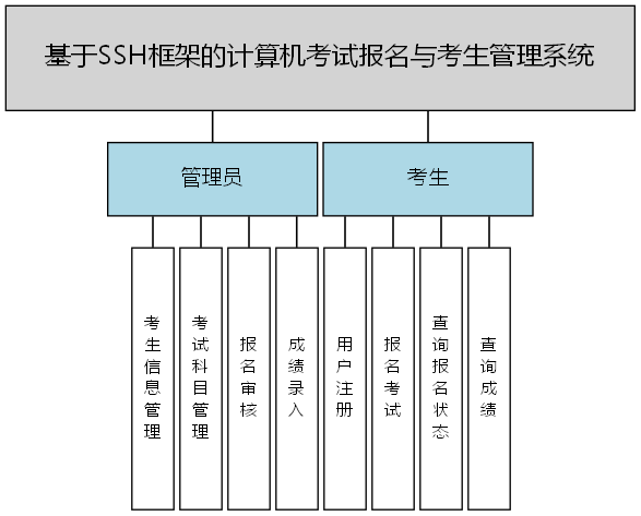基于SSH框架的计算机考试报名与考生管理系统 - 功能结构图