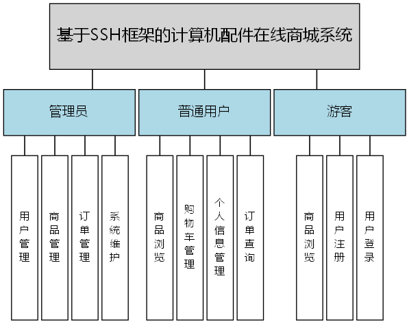 基于SSH框架的计算机配件在线商城系统 - 功能结构图