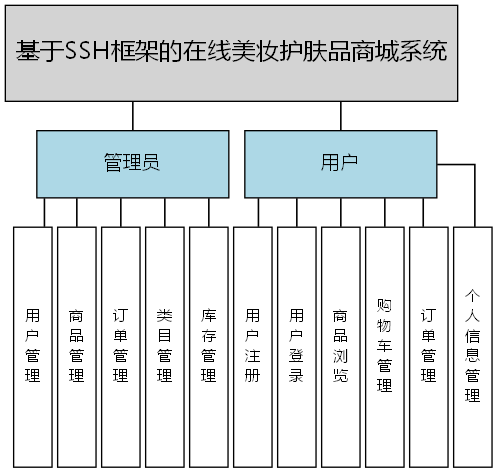 基于SSH框架的在线美妆护肤品商城系统 - 功能结构图