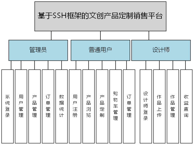 基于SSH框架的文创产品定制销售平台 - 功能结构图
