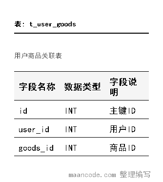 用户商品关联表设计