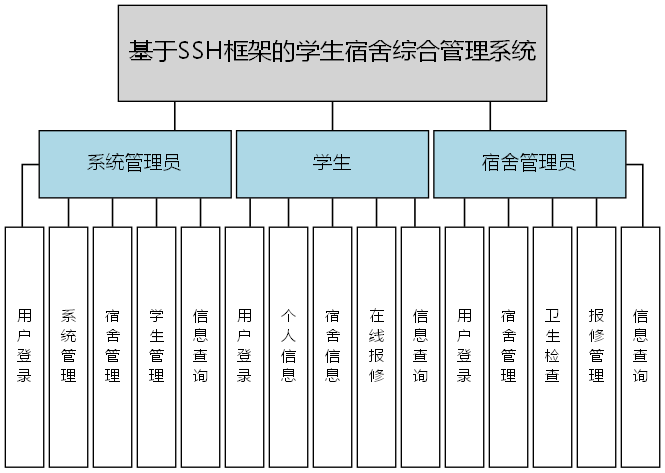 基于SSH框架的学生宿舍综合管理系统 - 功能结构图
