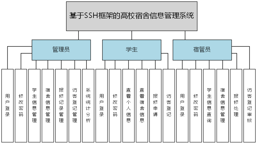 基于SSH框架的高校宿舍信息管理系统 - 功能结构图