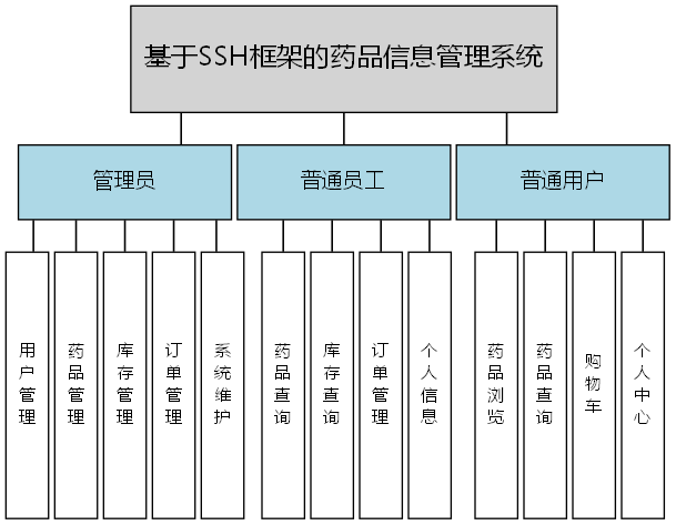 基于SSH框架的药品信息管理系统 - 功能结构图