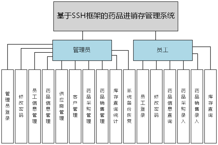 基于SSH框架的药品进销存管理系统 - 功能结构图
