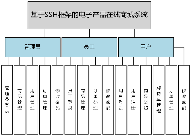 基于SSH框架的电子产品在线商城系统 - 功能结构图