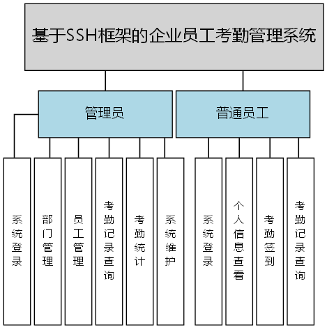 基于SSH框架的企业员工考勤管理系统 - 功能结构图