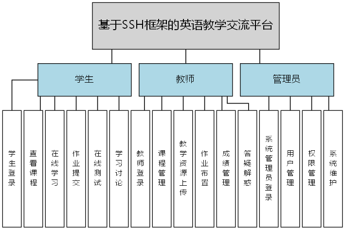 基于SSH框架的英语教学交流平台 - 功能结构图