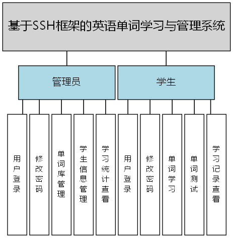 基于SSH框架的英语单词学习与管理系统 - 功能结构图
