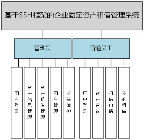 基于SSH框架的企业固定资产租借管理系统 - 功能结构图