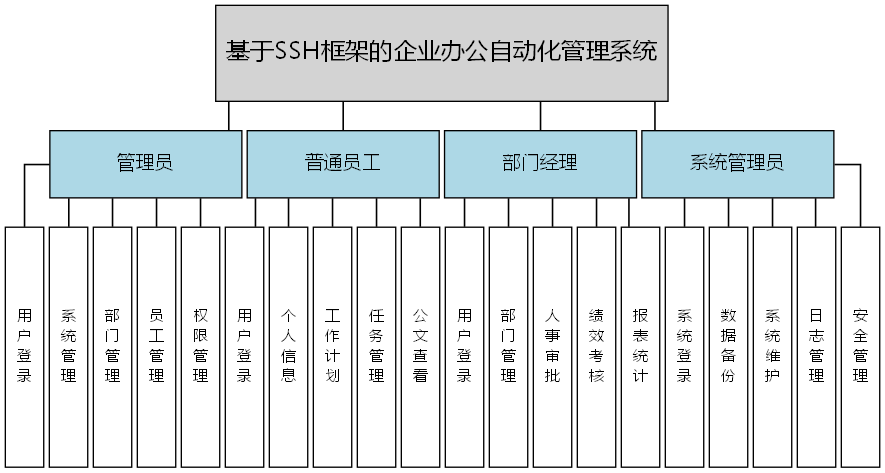 基于SSH框架的企业办公自动化管理系统 - 功能结构图