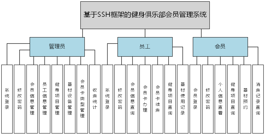 基于SSH框架的健身俱乐部会员管理系统 - 功能结构图