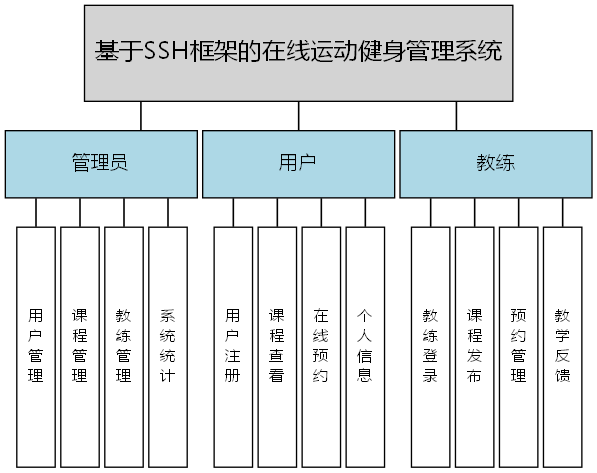 基于SSH框架的在线运动健身管理系统 - 功能结构图