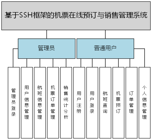基于SSH框架的机票在线预订与销售管理系统 - 功能结构图