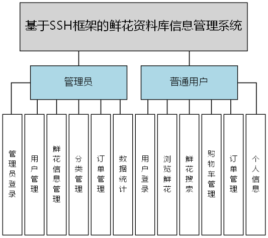 基于SSH框架的鲜花资料库信息管理系统 - 功能结构图