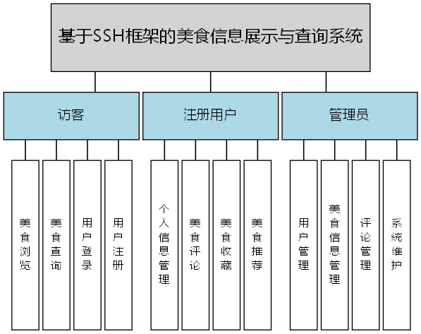 基于SSH框架的美食信息展示与查询系统 - 功能结构图