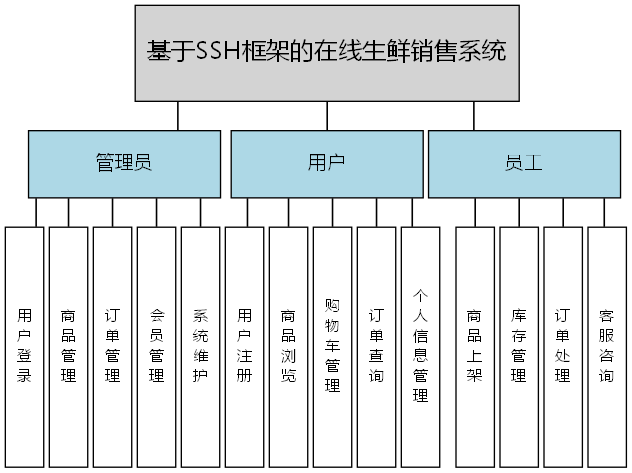 基于SSH框架的在线生鲜销售系统 - 功能结构图