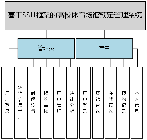 基于SSH框架的高校体育场馆预定管理系统 - 功能结构图