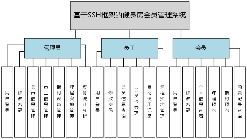 基于SSH框架的健身房会员管理系统 - 功能结构图