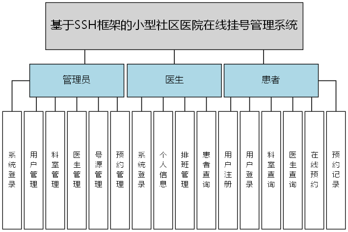 基于SSH框架的小型社区医院在线挂号管理系统 - 功能结构图