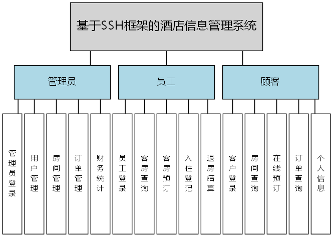 基于SSH框架的酒店信息管理系统 - 功能结构图