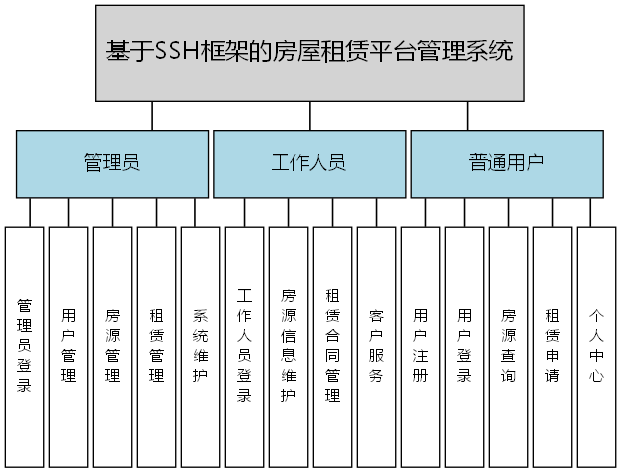 基于SSH框架的房屋租赁平台管理系统 - 功能结构图