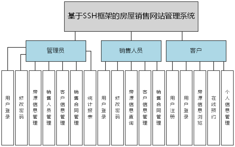 基于SSH框架的房屋销售网站管理系统 - 功能结构图