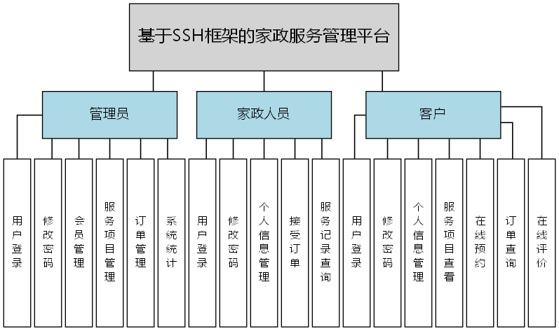 基于SSH框架的家政服务管理平台 - 功能结构图